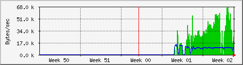 emule-1 Traffic Graph