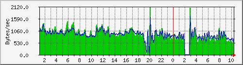 emule-2 Traffic Graph